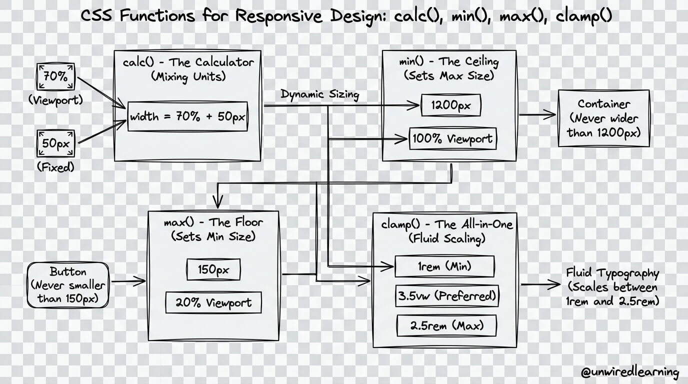 Programming Blog & Tutorials - Unwired Learning