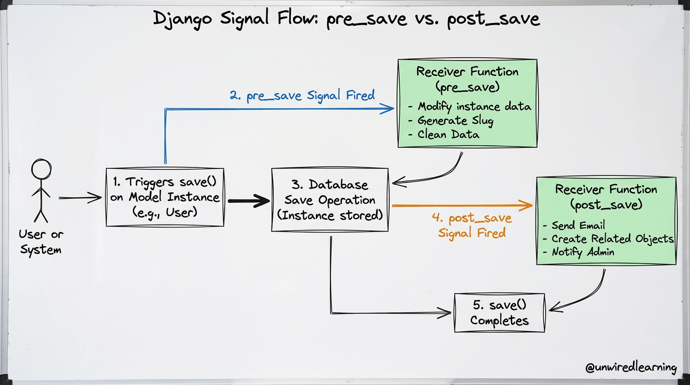 Programming Blog & Tutorials - Unwired Learning