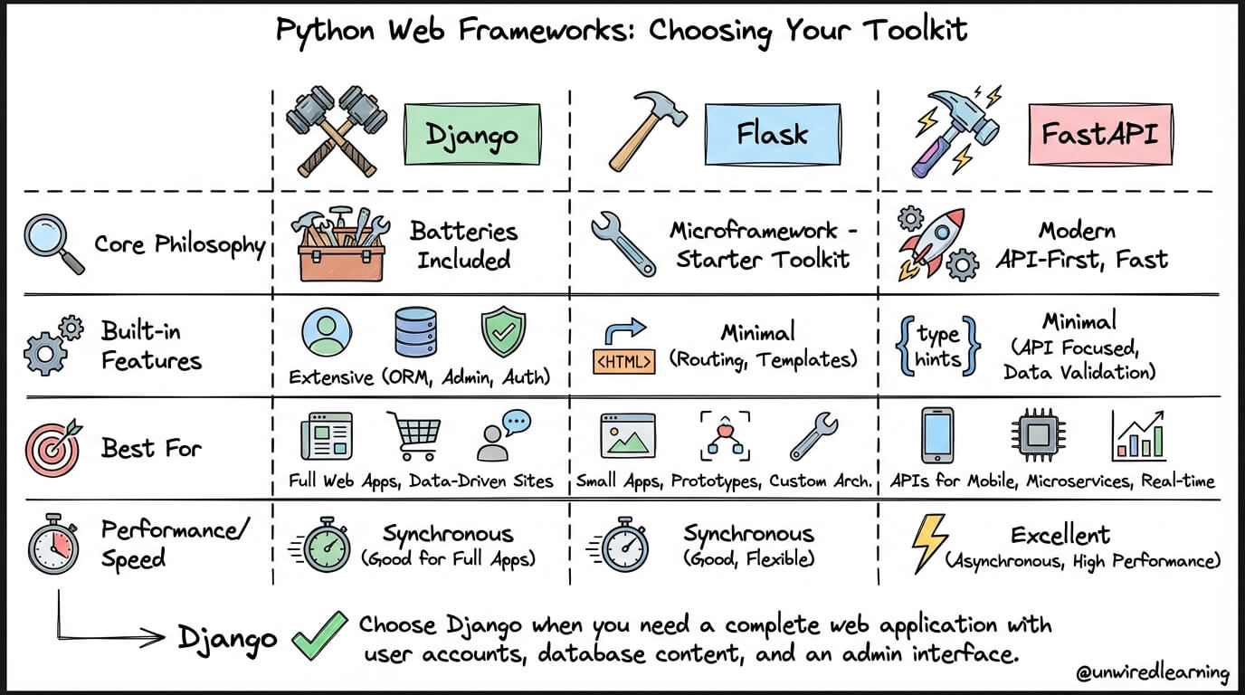 Programming Blog & Tutorials - Unwired Learning