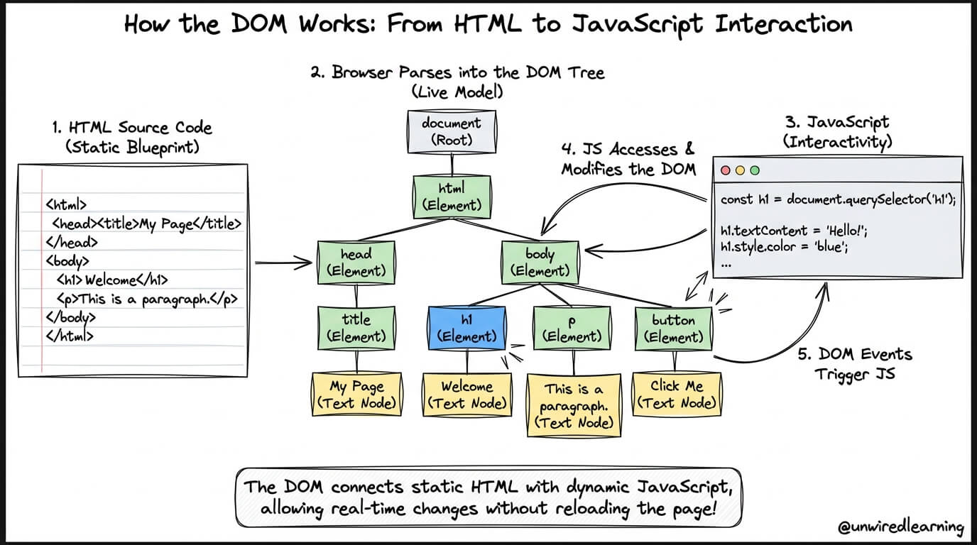 Programming Blog & Tutorials - Unwired Learning