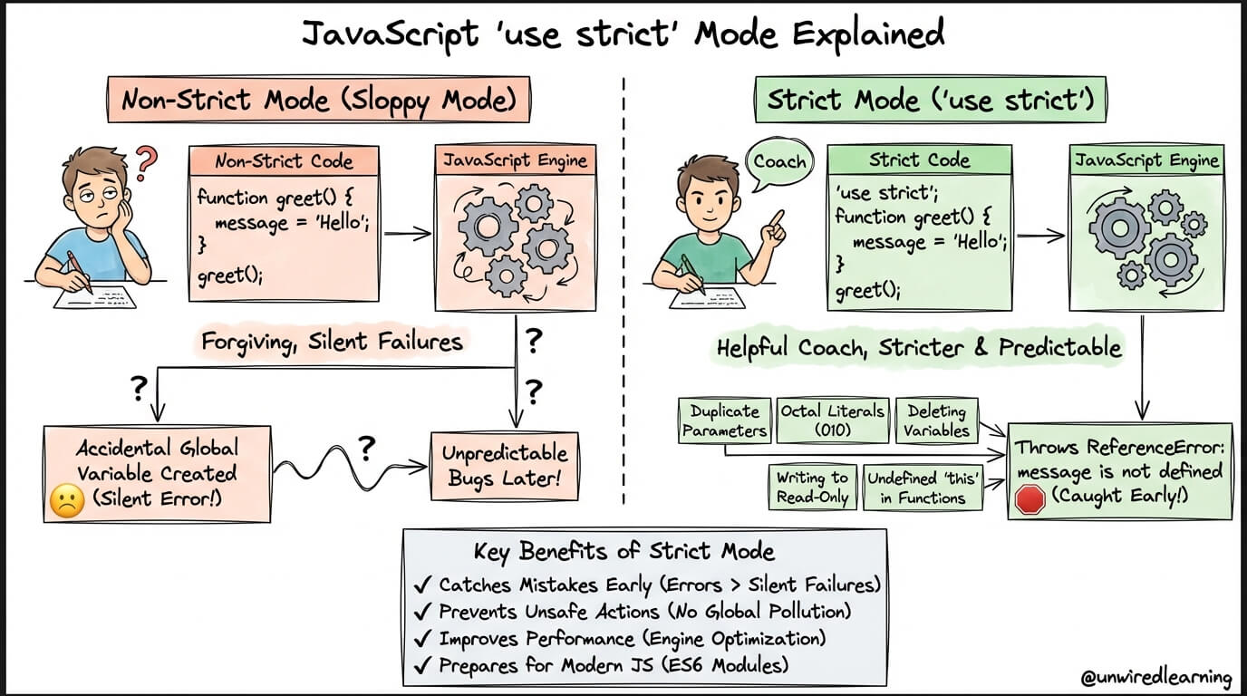 Programming Blog & Tutorials - Unwired Learning