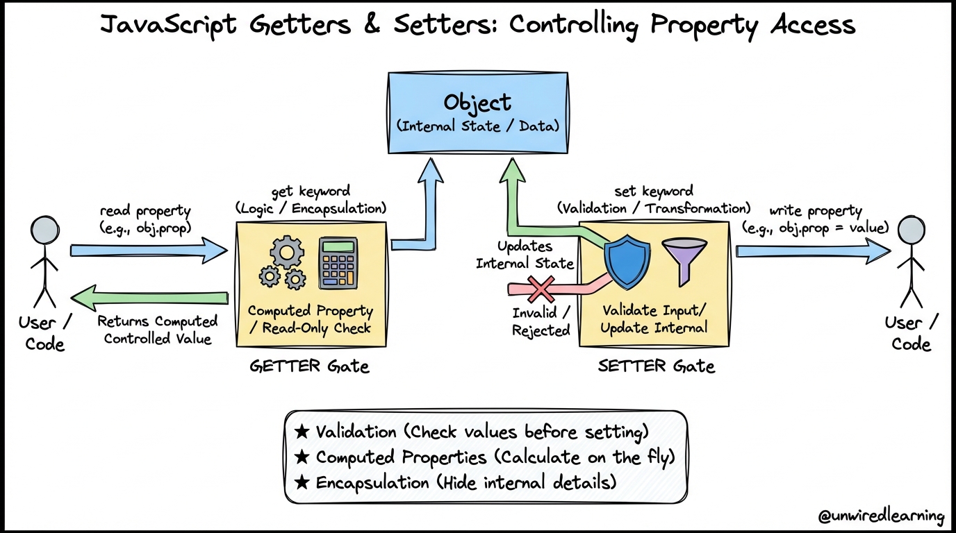 Programming Blog & Tutorials - Unwired Learning