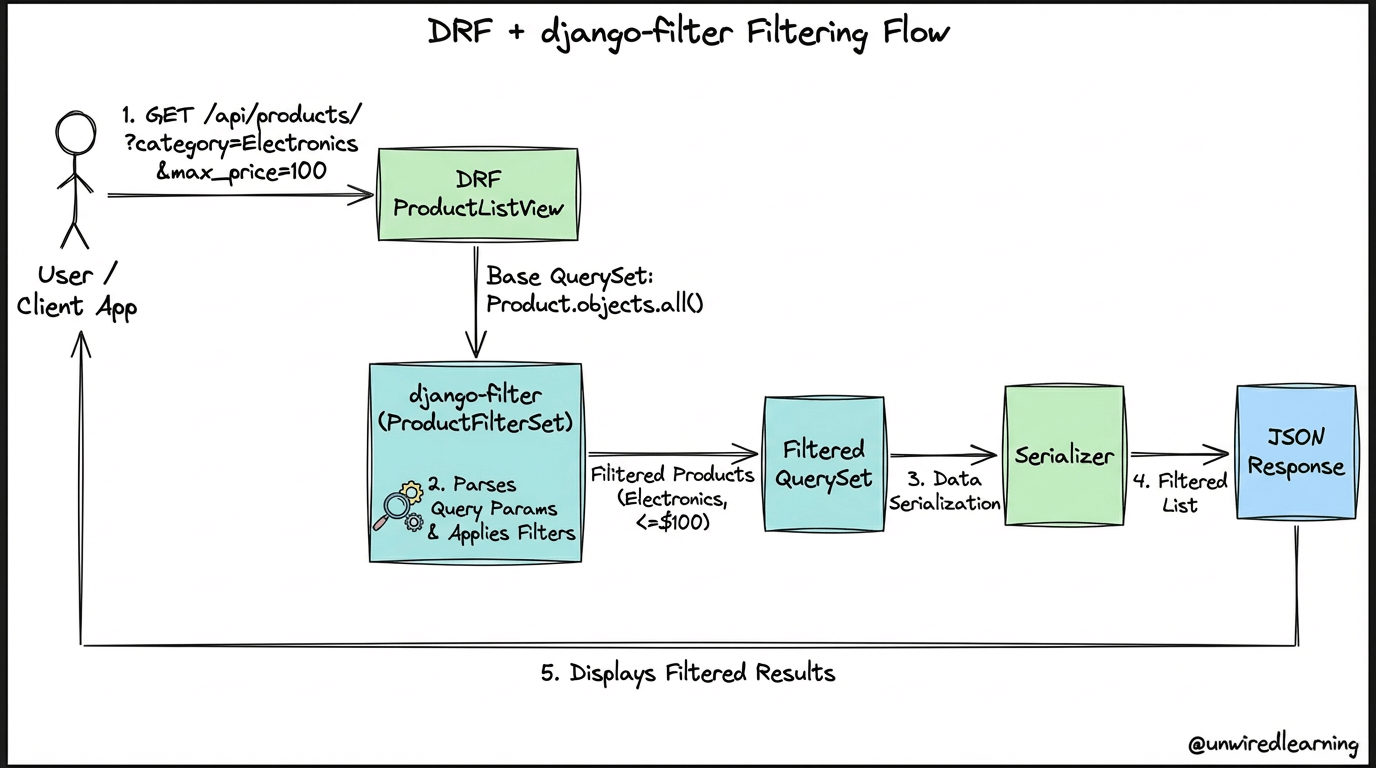 Programming Blog & Tutorials - Unwired Learning