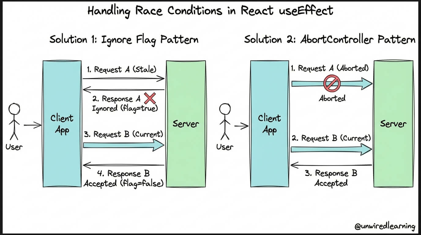 Programming Blog & Tutorials - Unwired Learning