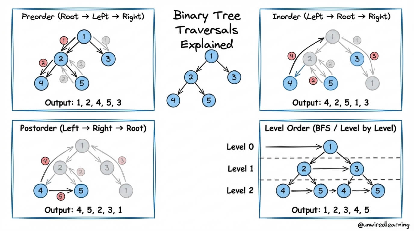 Programming Blog & Tutorials - Unwired Learning