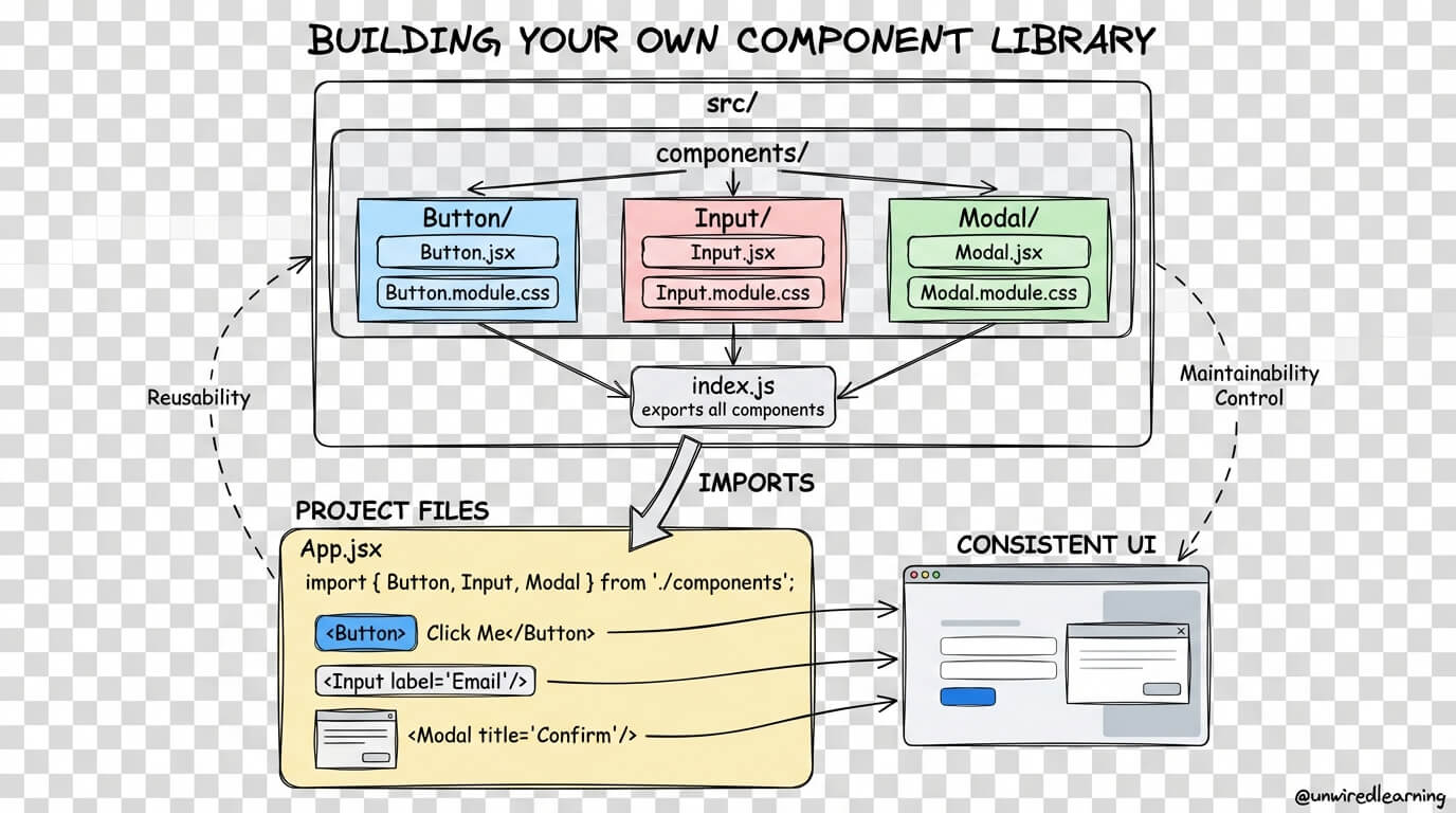 Component Library Ui Examples Programming Blog & Tutorials - Unwired Learning