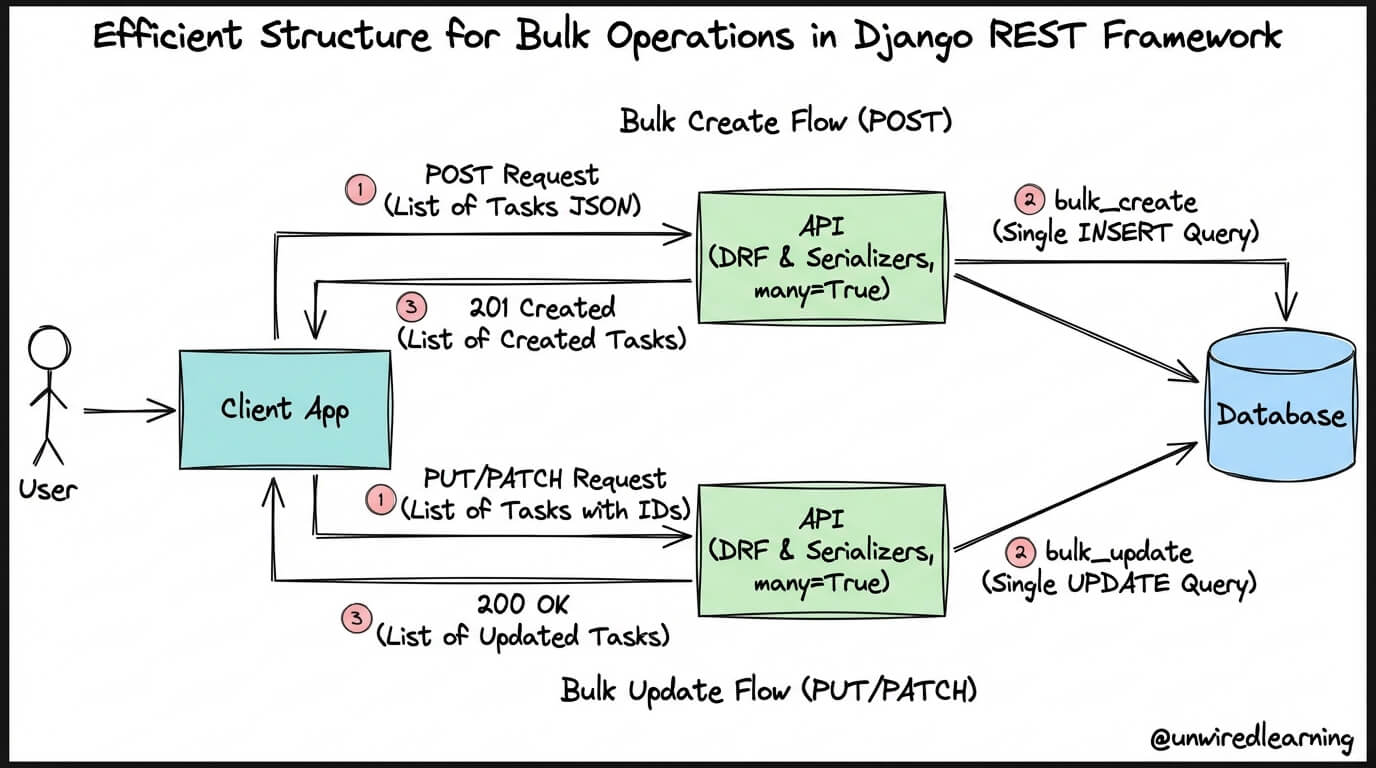 python - django post method for bulk creation using... Programming Blog & Tutorials - Unwired Learning