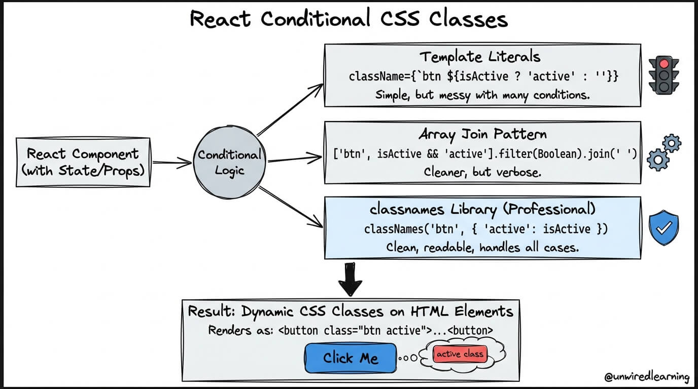 Programming Blog & Tutorials - Unwired Learning