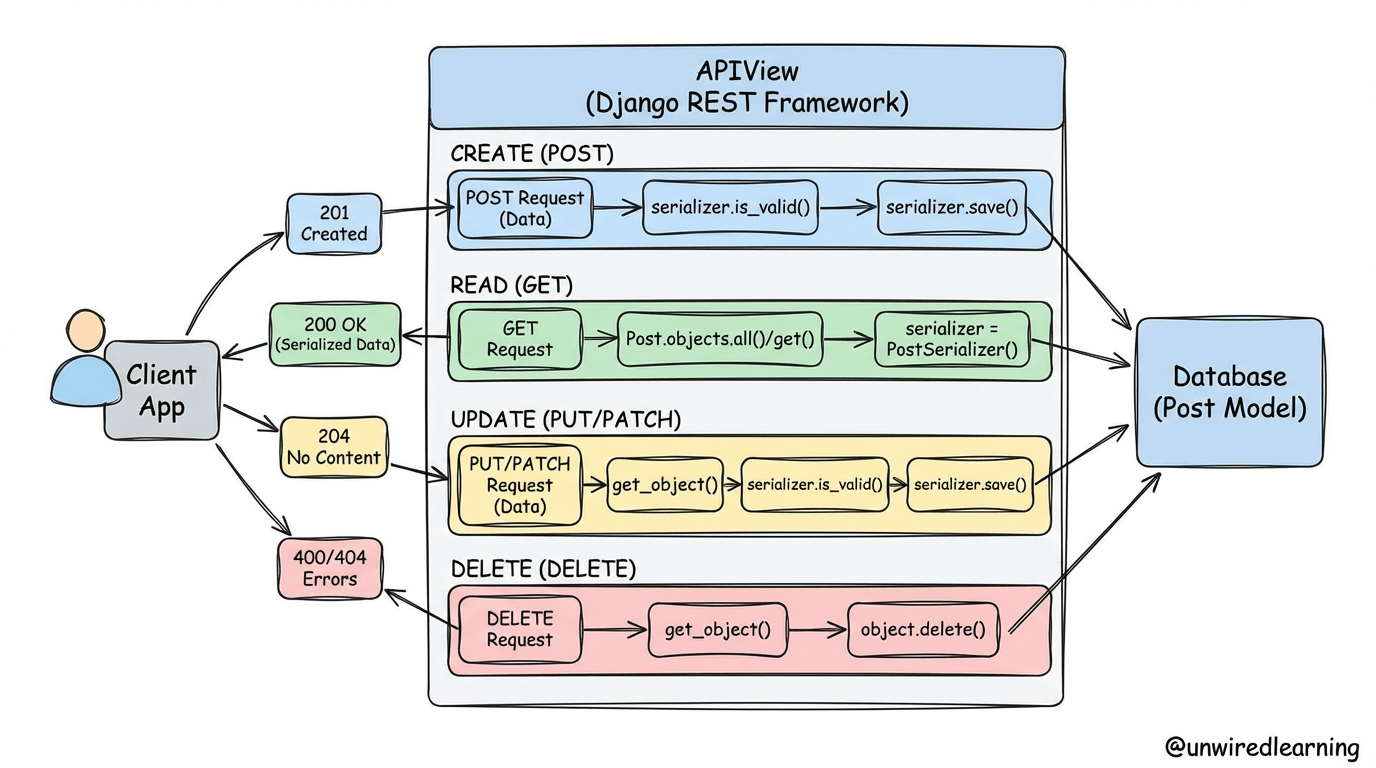 Programming Blog & Tutorials - Unwired Learning
