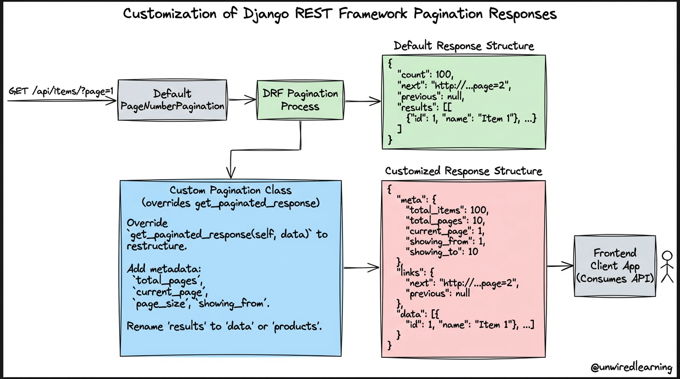 django pagination tutorial with example | by mehedi... Programming Blog & Tutorials - Unwired Learning
