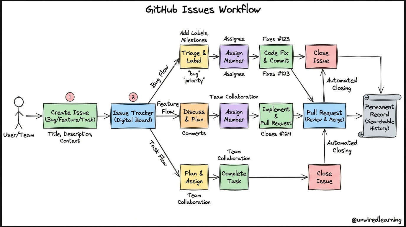 Programming Blog & Tutorials - Unwired Learning