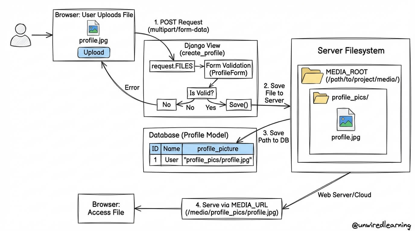 Programming Blog & Tutorials - Unwired Learning