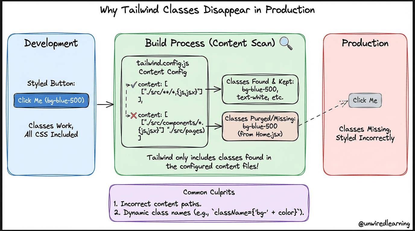 Programming Blog & Tutorials - Unwired Learning