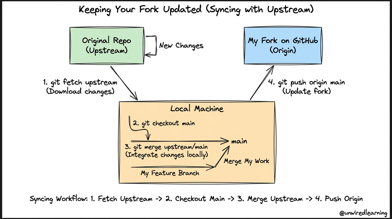 Programming Blog & Tutorials - Unwired Learning