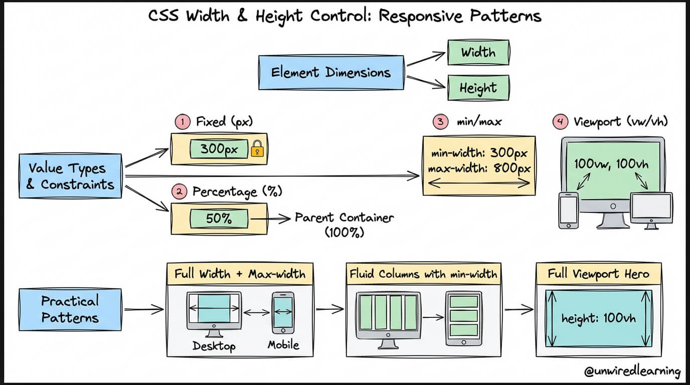 Programming Blog & Tutorials - Unwired Learning