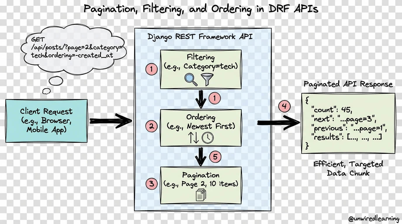 django pagination tutorial with example | by mehedi... Programming Blog & Tutorials - Unwired Learning