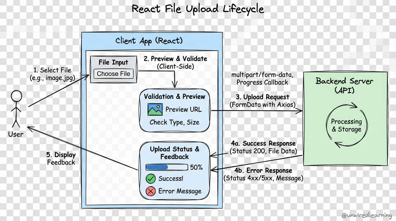 Programming Blog & Tutorials - Unwired Learning
