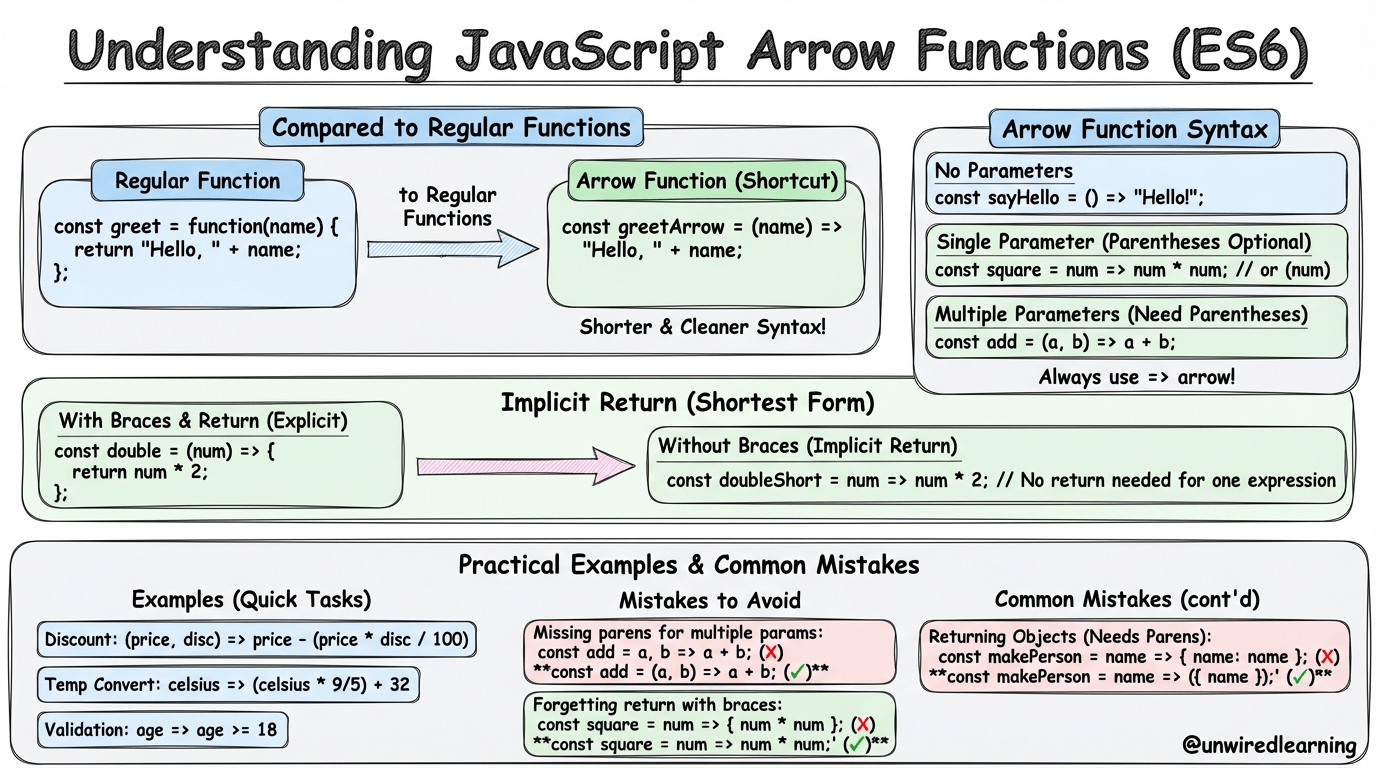 Programming Blog & Tutorials - Unwired Learning